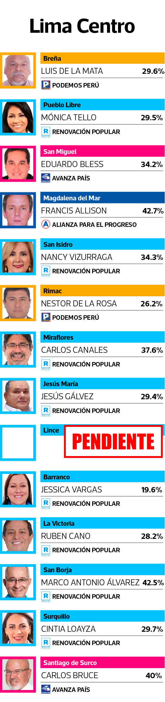 Resultados oficiales de la ONPE en Elecciones 2022