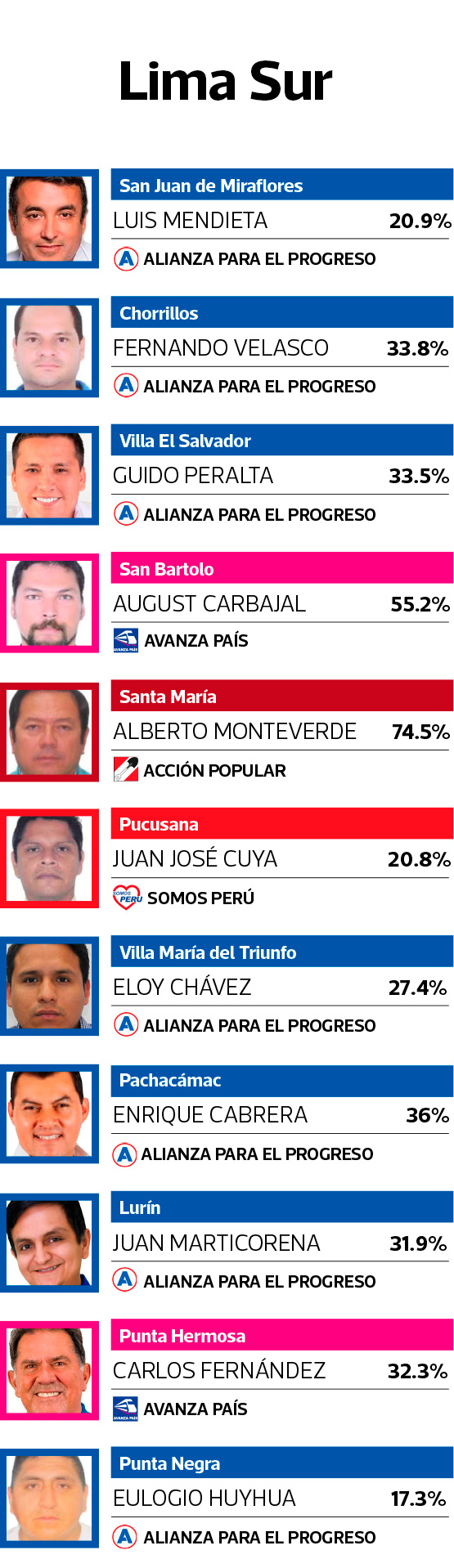 Resultados oficiales de la ONPE en Elecciones 2022