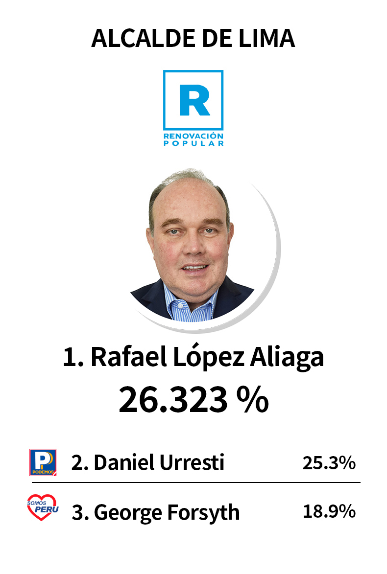 Resultados oficiales de la ONPE en Elecciones 2022